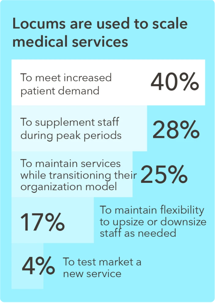 Chart - Percent of healthcare organizations that use locums to scale medical services